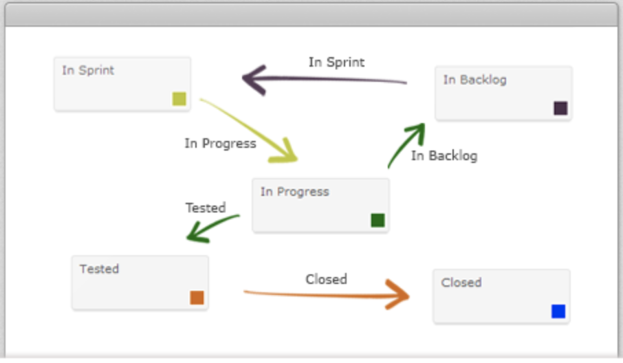 Workflows